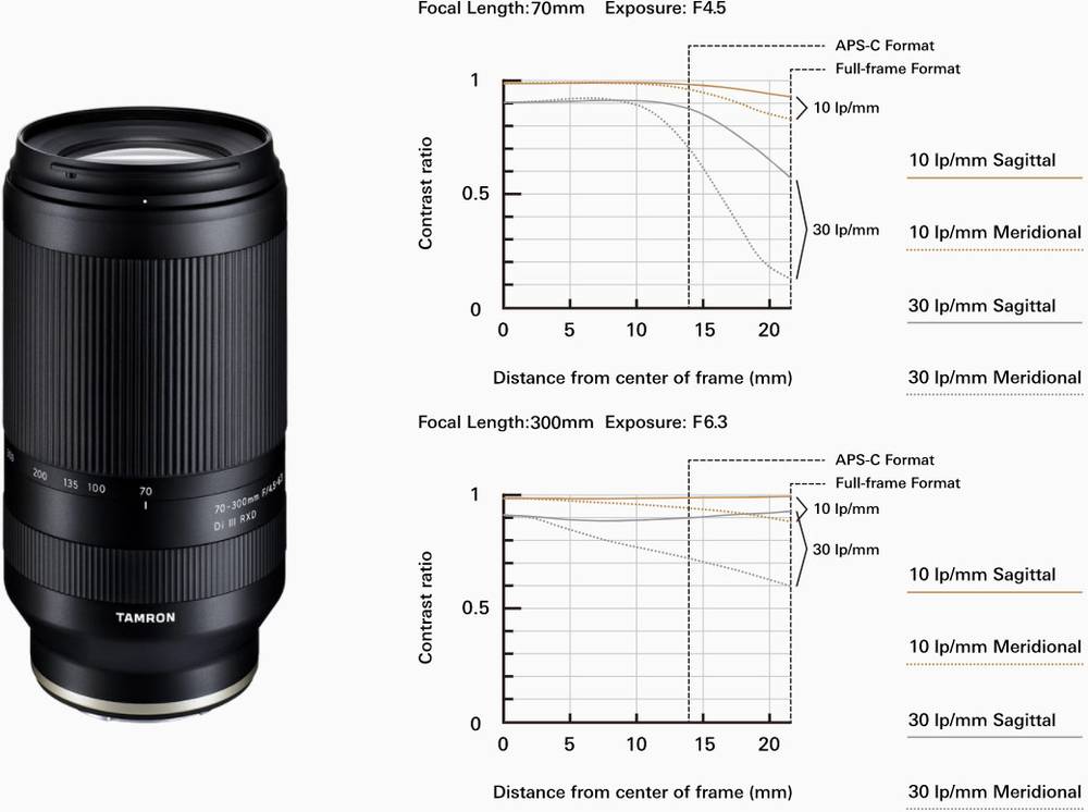 Объектив Tamron 70-300mm f/4.5-6.3 Di III RXD для Sony E